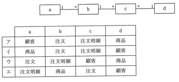 クラス図。左からa「1」―「*」b「1」―「*」c「*」―「1」d の順に4つの矩形クラスが多重度付きの線で連結されている(a:b=1:多、b:c=1:多、c:d=多:1)。下に選択肢の表(a,b,c,dの4列×4行、それぞれ顧客・商品・注文・注文明細のいずれかが入る)。