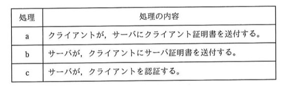 処理a〜cの内容を示す表。