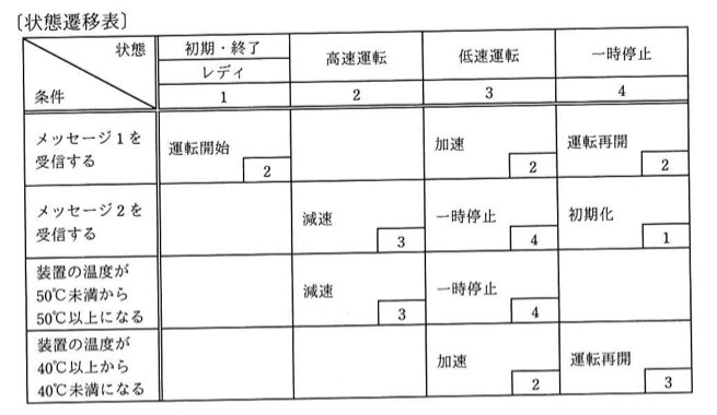 状態遷移表。列は状態(初期・終了/レディ=状態番号1、高速運転=2、低速運転=3、一時停止=4)、行は条件(メッセージ1を受信する/メッセージ2を受信する/装置の温度が50℃未満から50℃以上になる/装置の温度が40℃以上から40℃未満になる)。各セルには遷移時のアクション名と遷移先の状態番号が書かれている。レディ(1)列:メッセージ1受信→「運転開始」で状態2へ。高速運転(2)列:メッセージ2受信→「減速」で状態3へ、温度50℃以上→「減速」で状態3へ。低速運転(3)列:メッセージ1受信→「加速」で状態2へ、メッセージ2受信→「一時停止」で状態4へ、温度50℃以上→「一時停止」で状態4へ、温度40℃未満→「加速」で状態2へ。一時停止(4)列:メッセージ1受信→「運転再開」で状態2へ、メッセージ2受信→「初期化」で状態1へ、温度40℃未満→「運転再開」で状態3へ。