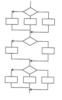 縦に3段連なる流れ図。各段は上部にひし形(判定)があり、そこから3方向(1段目・3段目)または2方向(2段目)に分岐して矩形(処理)につながり、下で再度合流して次の段のひし形につながる。1段目:ひし形から3つの矩形(左・中央・右)に分岐し合流。2段目:ひし形から2つの矩形(左・右)に分岐し合流。3段目:ひし形から3つの矩形(左・中央・右)に分岐し合流。