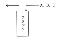 A,B,Cの順にデータが右上から矢印でスタックへ入力され、スタックの左上から出力される様子を示す図。縦長の箱(スタック)に上から入力矢印、左に出力矢印が描かれている。