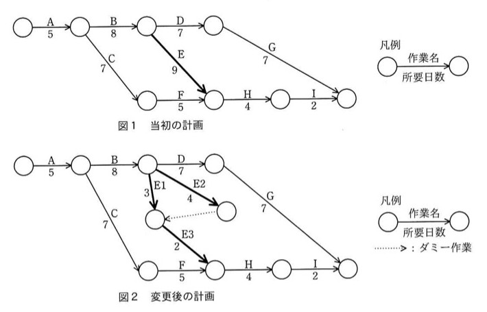 アローダイアグラム(PERT図)。図1(当初の計画):開始ノード→A(5日)→ノードN1。N1→B(8日)→ノードN2、N1→C(7日)→ノードN4(下段左)。N2→D(7日)→ノードN3(上段)、N2→E(9日、太線)→ノードN5(下段中)。N4→F(5日)→N5。N3→G(7日)→終点。N5→H(4日)→ノードN6→I(2日)→終点。図2(変更後の計画):Eが E1(3日)・E2(4日)・E3(2日) の3つ(いずれも太線)に分割される。N2→E1(3日)→中間ノードNm、N2→E2(4日)→別ノードNx。NxからNmへ点線の矢印(ダミー作業)が向かう。Nm→E3(2日)→N5。A,B,C,D,F,G,H,Iの構成と日数は図1と同じ。