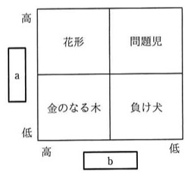 2×2のPPMマトリックス。縦軸aは上が「高」、下が「低」。横軸bは左が「高」、右が「低」。左上「花形」、右上「問題児」、左下「金のなる木」、右下「負け犬」の4象限。下に選択肢の表(a,bの2列×4行)。