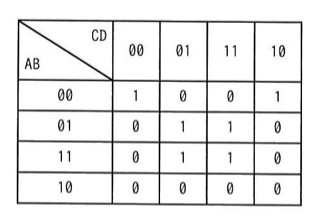 カルノー図。行がAB(00,01,11,10)、列がCD(00,01,11,10)。値は AB=00: 1,0,0,1/AB=01: 0,1,1,0/AB=11: 0,1,1,0/AB=10: 0,0,0,0。