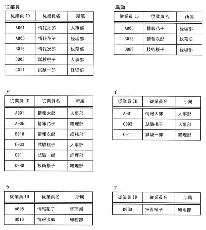 従業員表(従業員ID, 従業員名, 所属):A001 情報太郎 人事部/A005 情報花子 経理部/B010 情報次郎 総務部/C003 試験桃子 人事部/C011 試験一郎 経理部。異動表(同じ列構成):A005 情報花子 経理部/B010 情報次郎 総務部/D080 技術桜子 経理部。