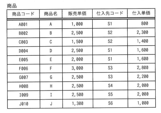商品表（商品コード, 商品名, 販売単価, 仕入先コード, 仕入単価）：A001 A 1000 S1 800／B002 B 2500 S2 2300／C003 C 1500 S2 1400／D004 D 2500 S1 1600／E005 E 2000 S1 1600／F006 F 3000 S3 2800／G007 G 2500 S3 2200／H008 H 2500 S4 2000／I009 I 2500 S5 2000／J010 J 1300 S6 1000。