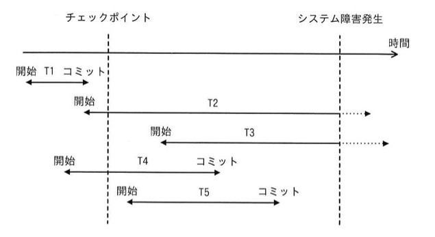 時間軸上にチェックポイントとシステム障害発生の2本の縦破線がある。T1:チェックポイント前に開始し,チェックポイントに達する前にコミット(チェックポイントより手前で完結)。T2:チェックポイント前に開始し、システム障害発生後もコミットに至らず処理継続中(未完了、点線で継続を示す)。T3:チェックポイントとシステム障害発生の間で開始し、システム障害発生後も未コミットのまま継続(点線)。T4:チェックポイント前に開始し、チェックポイントとシステム障害発生の間でコミット。T5:チェックポイントとシステム障害発生の間で開始し、同区間内でコミット。