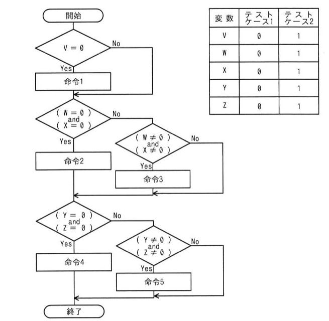 流れ図:開始→判定V=0(Yesなら命令1へ、Noなら命令1の後に合流)→命令1→判定(W=0)and(X=0)(Yesなら命令2へ、Noなら判定(W≠0)and(X≠0)へ、その判定Yesなら命令3、Noならそのまま合流)→命令2と命令3の後で合流→判定(Y=0)and(Z=0)(Yesなら命令4へ、Noなら判定(Y≠0)and(Z≠0)へ、その判定Yesなら命令5、Noならそのまま合流)→命令4と命令5の後で合流→終了。テストケース表:変数V,W,X,Y,Zについて、テストケース1は全て0、テストケース2は全て1。
