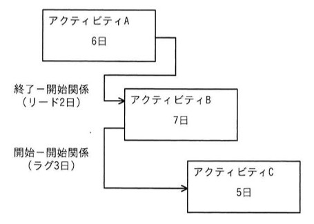 アクティビティA（6日）→アクティビティB（7日）の間は終了－開始関係（リード2日、つまりAの終了2日前にBを開始できる）。アクティビティB（7日）→アクティビティC（5日）の間は開始－開始関係（ラグ3日、つまりBの開始3日後にCを開始できる）。