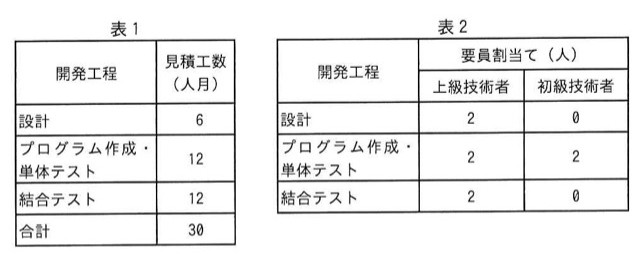 表1（開発工程ごとの見積工数）：設計6人月／プログラム作成・単体テスト12人月／結合テスト12人月／合計30人月。表2（開発工程ごとの要員割当て：上級技術者・初級技術者）：設計 上級2人・初級0人／プログラム作成・単体テスト 上級2人・初級2人／結合テスト 上級2人・初級0人。