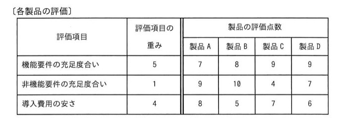 各製品の評価表。評価項目「機能要件の充足度合い」(重み5):製品A=7, B=8, C=9, D=9。評価項目「非機能要件の充足度合い」(重み1):製品A=9, B=10, C=4, D=7。評価項目「導入費用の安さ」(重み4):製品A=8, B=5, C=7, D=6。