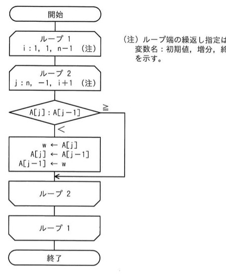 流れ図。開始→ループ1（i:1,1,n-1）→ループ2（j:n,-1,i+1）→判定A[j]:A[j-1]（≧なら何もせずループ2へ戻る、＜ならw←A[j], A[j]←A[j-1], A[j-1]←wを実行してループ2へ戻る）→ループ2終端→ループ1終端→終了。隣接要素を比較して交換する処理を繰り返す構造。