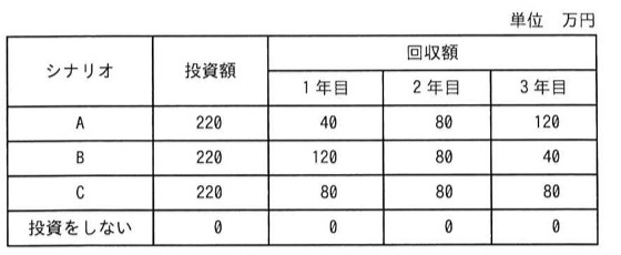 シナリオごとの投資額と回収額(単位:万円)。A:投資額220、回収額1年目40・2年目80・3年目120。B:投資額220、回収額1年目120・2年目80・3年目40。C:投資額220、回収額1年目80・2年目80・3年目80。投資をしない:投資額0、回収額0/0/0。