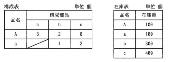 構成表:製品Aは部品aを3個・部品bを2個・部品cを0個使用。部品aは部品bを1個・部品cを2個使用(Aとaの構成部品欄で、aの行のa列は斜線で無効を示す)。在庫表:A=100個、a=100個、b=300個、c=400個。