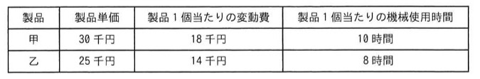 製品表：甲は製品単価30千円、1個当たり変動費18千円、1個当たり機械使用時間10時間。乙は製品単価25千円、1個当たり変動費14千円、1個当たり機械使用時間8時間。