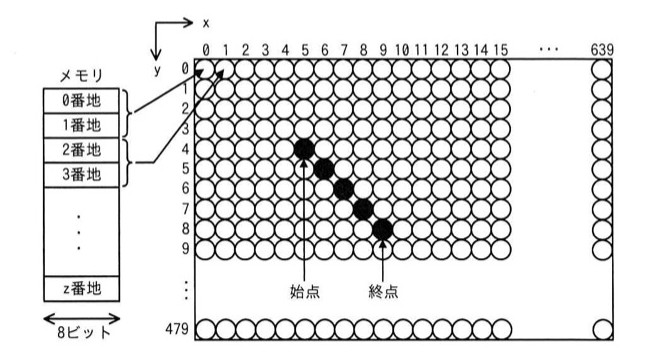 640×480画素のグリッド図。左側にメモリ番地の対応表(0番地、1番地、2番地、3番地…z番地、各画素8ビット分の枠×2で1画素16ビット)。グリッド上に始点(5,4)から終点(9,8)まで斜めに黒丸が並ぶ直線が描かれている((5,4)(6,5)(7,6)(8,7)(9,8))。