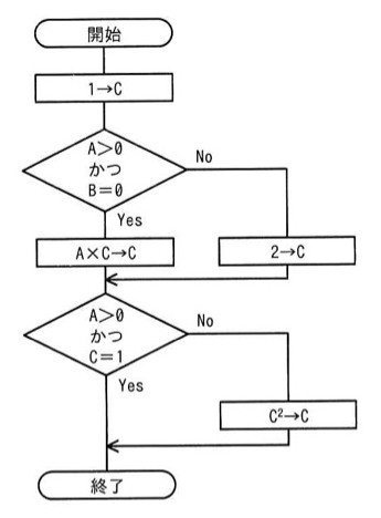 流れ図。開始→「1→C」→判定「A>0 かつ B=0」。Yesなら「A×C→C」、Noなら「2→C」。両方の分岐が合流し、次の判定「A>0 かつ C=1」へ。Yesなら直接終了へ、Noなら「C^2→C」を経て終了へ合流。