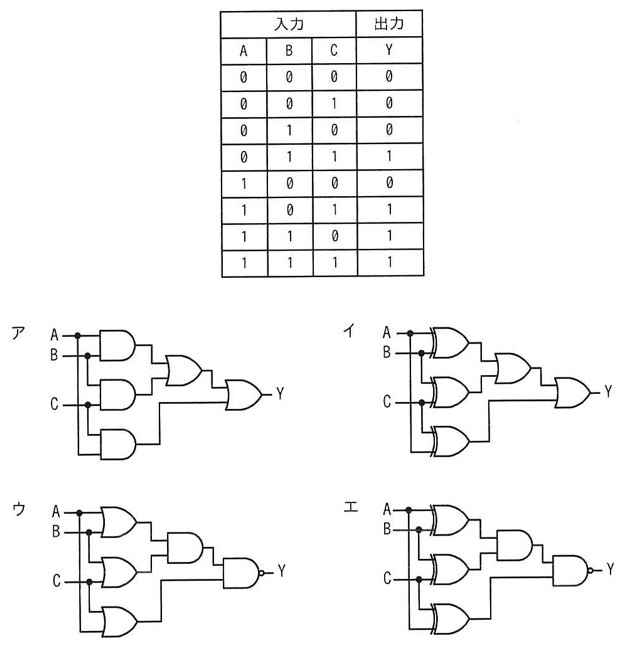 問題文の真理値表:入力A,B,C(各0/1の全8通り)と出力Y。Y=0となるのは(A,B,C)=(0,0,0),(0,0,1),(0,1,0),(1,0,0)の4通り、Y=1となるのは(0,1,1),(1,0,1),(1,1,0),(1,1,1)の4通り(多数決=2つ以上が1のときY=1)。選択肢は4つの論理回路図(ア〜エ)で、それぞれ入力A,B,Cに対しゲート構成が異なる(詳細はchoicesの説明を参照)。