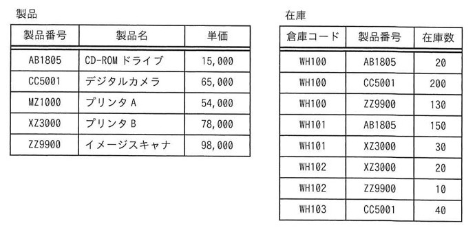 「製品」表(製品番号/製品名/単価):AB1805 CD-ROMドライブ 15,000/CC5001 デジタルカメラ 65,000/MZ1000 プリンタA 54,000/XZ3000 プリンタB 78,000/ZZ9900 イメージスキャナ 98,000。「在庫」表(倉庫コード/製品番号/在庫数):WH100-AB1805-20/WH100-CC5001-200/WH100-ZZ9900-130/WH101-AB1805-150/WH101-XZ3000-30/WH102-XZ3000-20/WH102-ZZ9900-10/WH103-CC5001-40。