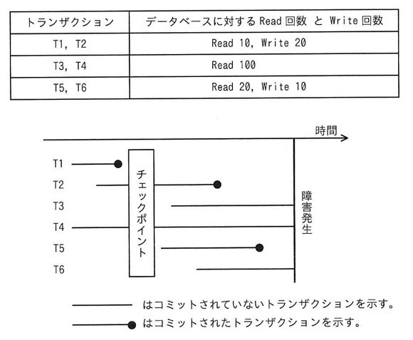 処理内容表:T1・T2はRead10・Write20、T3・T4はRead100のみ、T5・T6はRead20・Write10。時系列図(左から時間軸、中央に「チェックポイント」の縦帯、右端に「障害発生」の縦線):T1はチェックポイント前に開始しチェックポイント直前でコミット(●)。T2はチェックポイント前に開始し、チェックポイントを跨いでチェックポイント後・障害発生前にコミット(●)。T3はチェックポイント直後に開始し障害発生まで未コミットのまま continue(線のみ、●なし)。T4はチェックポイント前に開始し障害発生まで未コミット(●なし)。T5はチェックポイント後に開始し障害発生前にコミット(●)。T6はチェックポイント後に開始し障害発生まで未コミット(●なし)。凡例:●なしの線=コミットされていないトランザクション、●付きの線=コミットされたトランザクション。