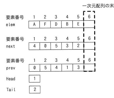 双方向リストを表す3つの一次元配列。要素番号は1〜6で、6の列は破線で囲まれ「一次元配列の末尾」と注記された空欄（挿入先）。elem: [1]=A, [2]=F, [3]=D, [4]=B, [5]=E、[6]は空。next: [1]=4, [2]=0, [3]=5, [4]=3, [5]=2、[6]は空。prev: [1]=0, [2]=5, [3]=4, [4]=1, [5]=3、[6]は空。Head=1、Tail=2。したがってリストの並びはA(1)→B(4)→D(3)→E(5)→F(2)である。