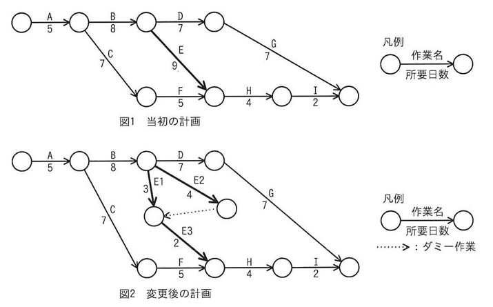 アローダイアグラム2つ。図1(当初の計画):開始ノード→A(5)→ノードa。ノードaから2方向に分岐し、上はB(8)→ノードb、下はC(7)→ノードc。ノードbからD(7)→ノードd、および太線のE(9)→ノードe。ノードcからF(5)→ノードe。ノードe→H(4)→ノードf→I(2)→終了ノード。ノードdからG(7)も同じ終了ノードへ至る。図2(変更後の計画):A(5)・B(8)・C(7)・D(7)・G(7)・F(5)・H(4)・I(2)は図1と同じで、E(9)だけがE1・E2・E3に分割されている。ノードbからE1(3)→ノードpとE2(4)→ノードqの2本が並行して出る。ノードqからノードpへ点線のダミー作業(矢印の向きはノードq→ノードp)。ノードp→太線のE3(2)→ノードe(Fの終点でありHの起点)。凡例:矢印の上に作業名、下に所要日数。点線矢印はダミー作業を表す。