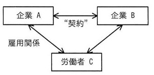 企業A・企業B・労働者Cの三者関係図(各要素は四角囲み)。上段左に企業A、上段右に企業Bを置き、両者は両向き矢印で結ばれ、その下に“契約”とラベル。下段中央に労働者C。企業Aと労働者Cは両向き矢印で結ばれ、その左側に「雇用関係」とラベル。企業Bと労働者Cも両向き矢印で結ばれるが、ラベルは無い。