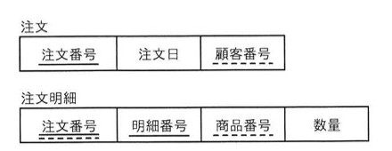 "注文"表:列は注文番号(実線の下線=主キー)、注文日、顧客番号(破線の下線=外部キー)。"注文明細"表:列は注文番号(実線と破線の両方の下線=主キーかつ外部キー)、明細番号(実線の下線=主キー)、商品番号(破線の下線=外部キー)、数量。