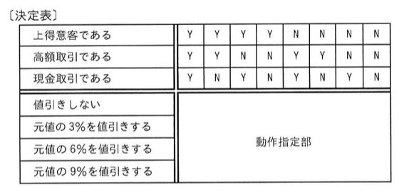 決定表。条件部は「上得意客である」(Y Y Y Y N N N N)、「高額取引である」(Y Y N N Y Y N N)、「現金取引である」(Y N Y N Y N Y N)の3行×8列。動作部の行は上から「値引きしない」「元値の3%を値引きする」「元値の6%を値引きする」「元値の9%を値引きする」の4行で、本文の表では動作指定部が空欄("動作指定部"と記載)になっている。選択肢ア〜エは、この4行×8列の動作指定部にXと−を配置した4通りのパターンを示す(各パターンの内容はtableTextを参照)。