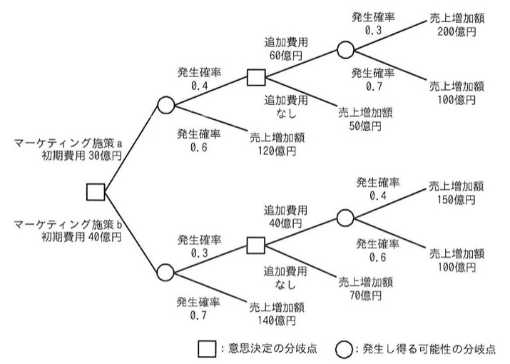 デシジョンツリー。起点(意思決定の分岐点□)からマーケティング施策a(初期費用30億円)とマーケティング施策b(初期費用40億円)に分岐。施策a側:発生確率0.4で「追加費用60億円」の分岐点(□)に進み、そこから発生確率0.3で売上増加額200億円、発生確率0.7で売上増加額100億円に分岐する経路と、「追加費用なし」で売上増加額50億円の経路がある。発生確率0.6で売上増加額120億円の経路もある。施策b側:発生確率0.3で「追加費用40億円」の分岐点(□)に進み、そこから発生確率0.4で売上増加額150億円、発生確率0.6で売上増加額100億円に分岐する経路と、「追加費用なし」で売上増加額70億円の経路がある。発生確率0.7で売上増加額140億円の経路もある。□は意思決定の分岐点、○は発生し得る可能性の分岐点を表す。