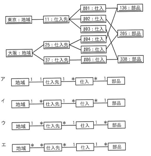 オブジェクト図(インスタンス図)。「東京:地域」が「11:仕入先」に接続。「11:仕入先」は「#01:仕入」「#02:仕入」「#03:仕入」の3つに接続。「大阪:地域」は「25:仕入先」と「37:仕入先」の2つに接続。「25:仕入先」は「#04:仕入」「#05:仕入」に接続。「37:仕入先」は「#06:仕入」に接続。仕入インスタンス#01〜#06は、それぞれ「136:部品」「205:部品」「338:部品」のいずれか1つに結ばれている(#01は136へ水平に、#06は338へ水平に結ばれ、#02〜#05は線が交差しながら各部品へ結ばれる。136・205・338はいずれも2つの仕入から結ばれている)。選択肢ア〜エは「地域」「仕入先」「仕入」「部品」の4つのクラスをこの順に線で結んだ概念データモデル(クラス図)で、各線の両端に多重度(1または*)が付与されており、選択肢ごとに多重度の組合せが異なる。