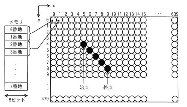640×480画素のグラフィックLCDモジュールの模式図。x軸(0〜639)、y軸(0〜479)の格子状に画素(丸印)が並ぶ。始点(5,4)から終点(9,8)まで右下がりの斜め直線が黒丸で示されており、通過する画素は(5,4)(6,5)(7,6)(8,7)(9,8)の5点。左側にはメモリの模式図があり、0番地・1番地・2番地・3番地…と続き、1画素=16ビット=2番地分(8ビットごとに1番地)が割り当てられることを示す。