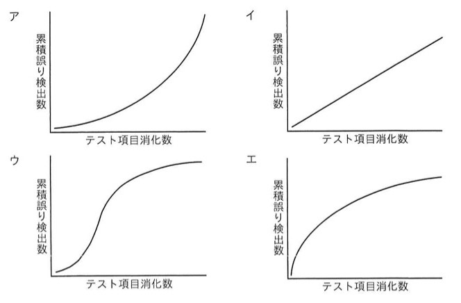 4つのグラフ(ア〜エ)。いずれも横軸「テスト項目消化数」、縦軸「累積誤り検出数」。ア:下に凸で右上がりに急増する指数関数的な曲線。イ:一定の傾きの直線。ウ:S字型(シグモイド)の曲線、緩やかに増加した後急増し、最後は横ばいに収束する。エ:上に凸で、最初は急増しその後徐々に横ばいに近づく対数的な曲線。