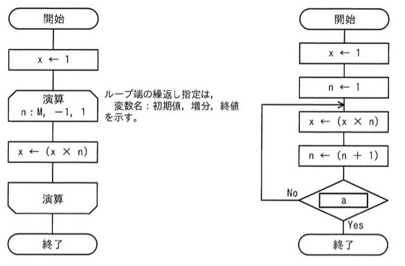 二つの流れ図。左の流れ図:開始→x←1→演算(ループ端、制御変数n:初期値M,増分-1,終値1、つまりnをMから1ずつ減らしながらMから1まで繰り返す)→x←(x×n)→演算(ループ端終わり)→終了。注記:ループ端の繰返し指定は、変数名:初期値,増分,終値を示す。 右の流れ図:開始→x←1→n←1→(ループ先頭)→x←(x×n)→n←(n+1)→判定記号[a]→Noならループ先頭に戻る、Yesなら終了、という構造。