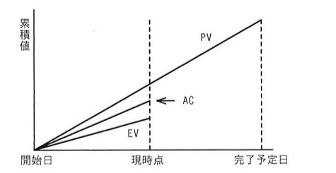 横軸が開始日→現時点→完了予定日の時間軸、縦軸が累積値のグラフ。PV(計画値)の線が開始日から完了予定日まで直線的に増加し最も高い。AC(実コスト)の線は開始日から現時点まで直線的に増加しPVより低い位置で終わる。EV(出来高)の線は開始日から現時点まで直線的に増加しACよりさらに低い位置で終わる。現時点における高さはPV>AC>EVの順。