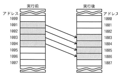 同一メモリ空間のアドレスマップ。実行前:アドレス1000は空、1001〜1004にデータ(網掛け)、1005〜1007は空。実行後:アドレス1000〜1002は空、1003〜1006にデータ(網掛け)、1007は空。実行前の1001→実行後の1003、1002→1004、1003→1005、1004→1006へとそれぞれ矢印で対応が示されている。