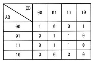 4変数カルノー図。行はAB(上から00,01,11,10)、列はCD(左から00,01,11,10)。値は次の通り。AB=00行: CD=00→1, 01→0, 11→0, 10→1。AB=01行: 00→0, 01→1, 11→1, 10→0。AB=11行: 00→0, 01→1, 11→1, 10→0。AB=10行: 00→0, 01→0, 11→0, 10→0。