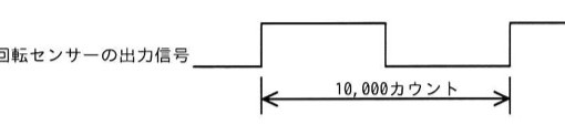 回転センサーの出力信号の波形図。矩形波が示されており、パルスの1周期(Highが始まってから次にHighが始まるまで、またはある基準の1周期)が10,000カウントであることを示す矢印がついている。
