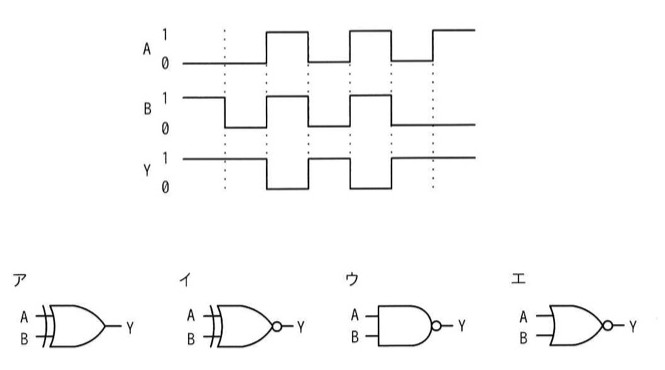 タイミングチャート。A, B, Yの3本の信号線が時間軸に沿って描かれている。区間ごとの(A,B,Y)は(0,1,1)→(0,0,1)→(1,1,0)→(0,0,1)→(1,1,0)→(1,0,1)と推移する。AとBがともに1のときだけYが0になり、それ以外(ともに0、又は異なるレベル)のときはYが1になっている(否定論理積=NANDの関係)。(ア〜エの選択肢はいずれもXOR/XNOR/NAND/NORの論理回路図)。