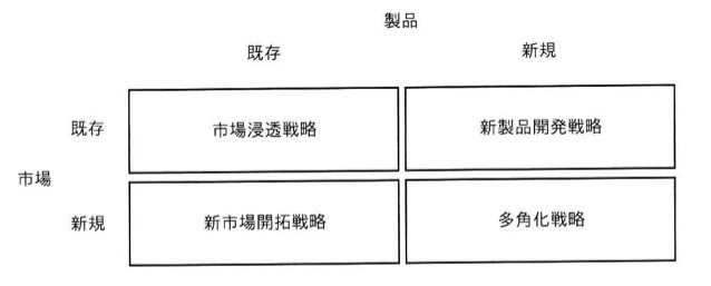 アンゾフの成長マトリクス。縦軸は市場(上:既存、下:新規)、横軸は製品(左:既存、右:新規)の2×2マトリクス。左上(市場既存×製品既存)=市場浸透戦略、右上(市場既存×製品新規)=新製品開発戦略、左下(市場新規×製品既存)=新市場開拓戦略、右下(市場新規×製品新規)=多角化戦略。