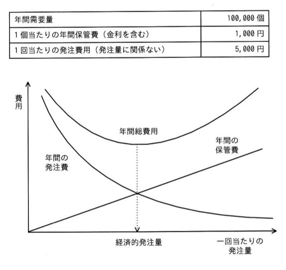 横軸が「一回当たりの発注量」、縦軸が「費用」のグラフ。右肩上がりの直線「年間の保管費」と、右肩下がりの曲線「年間の発注費」が描かれ、両者の交点の発注量が「経済的発注量」となる。両曲線を足し合わせた「年間総費用」曲線(下に凸)も描かれている。