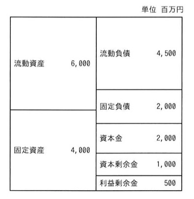 A社の貸借対照表(単位 百万円)。左側(資産):流動資産6,000、固定資産4,000。右側(負債・純資産):流動負債4,500、固定負債2,000、資本金2,000、資本剰余金1,000、利益剰余金500。