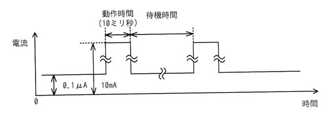横軸「時間」・縦軸「電流」のタイミング図。動作時間（10ミリ秒）の間は電流が10mAに立ち上がり、それ以外の待機時間は電流が0.1μAの低い水準になる矩形パルスが周期的に繰り返される様子を表す。動作時間と待機時間の区間が矢印で示されている。