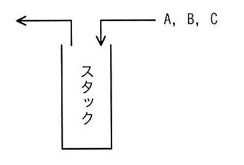 スタック図。右上から"A, B, C"の順にデータが矢印でスタックへ入力され、スタックの左側から矢印で出力される様子を表す(1個の縦長の箱がスタック本体)。