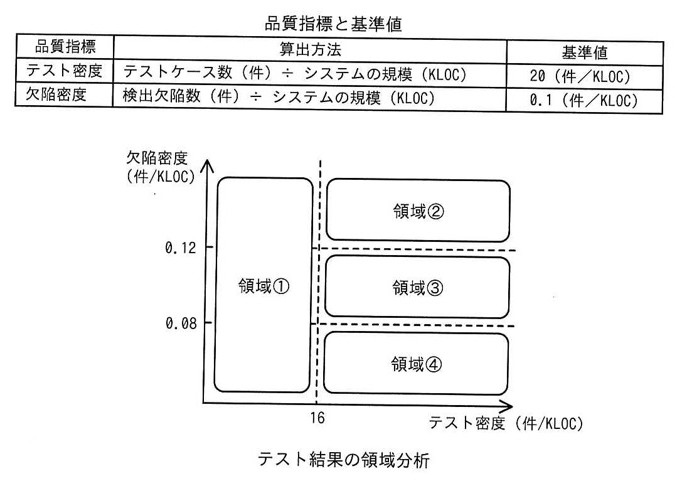 品質指標と基準値の表(テスト密度=テストケース数(件)÷システムの規模(KLOC)、基準値20件/KLOC。欠陥密度=検出欠陥数(件)÷システムの規模(KLOC)、基準値0.1件/KLOC)と、テスト結果の領域分析グラフ(横軸:テスト密度(件/KLOC)、縦軸:欠陥密度(件/KLOC))。グラフはテスト密度16を境に左右に分かれ、左側が領域①(欠陥密度0.08〜0.12をまたぐ全域)。右側(テスト密度16以上)は縦に3分割され、上から領域②(欠陥密度0.12以上)、領域③(欠陥密度0.08〜0.12の間)、領域④(欠陥密度0.08未満)。