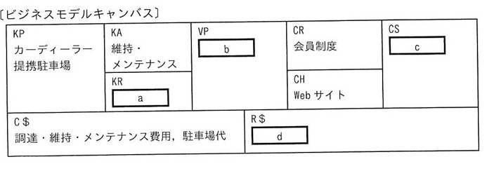 ビジネスモデルキャンバスの表。KP(カーディーラー,提携駐車場)/KA(維持・メンテナンス)とKR(枠a)/VP(枠b)/CR(会員制度)とCH(Webサイト)/CS(枠c)/C$(調達・維持・メンテナンス費用,駐車場代)/R$(枠d)の各セルが配置されている。