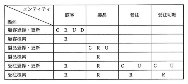 CRUDマトリックス表。行は機能（顧客登録・更新、顧客検索、製品登録・更新、製品検索、受注登録・更新、受注検索）、列はエンティティ（顧客、製品、受注、受注明細）。顧客登録・更新×顧客=CRUD、顧客検索×顧客=R、製品登録・更新×製品=CRU、製品検索×製品=R、受注登録・更新×顧客=R・製品=R・受注=CU・受注明細=CU、受注検索×顧客=R・製品=R・受注=R・受注明細=R。製品・受注・受注明細エンティティにはD（削除）の操作が用意されていない（顧客のみCRUDが揃う）。