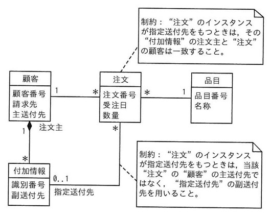 クラス図。「顧客」(顧客番号、請求先、主送付先)と「注文」(注文番号、受注日、数量)が1対多(1..*)で関連。「注文」と「品目」(品目番号、名称)が多対1(*..1)で関連。「顧客」と「付加情報」(識別番号、副送付先)が集約関係(1..*、注文主のロール名)。「付加情報」と「注文」は「指定送付先」(0..1対*)で関連。制約注記1:「注文」のインスタンスが指定送付先をもつときは、その“付加情報”の注文主と“注文”の顧客は一致すること。制約注記2:「注文」のインスタンスが指定送付先をもつときは、当該“注文”の“顧客”の主送付先ではなく、“指定送付先”の副送付先を用いること。