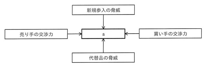 中央に「a」の箱があり、上から「新規参入の脅威」、左から「売り手の交渉力」、右から「買い手の交渉力」、下から「代替品の脅威」がそれぞれ矢印でaに向かって接続されている。