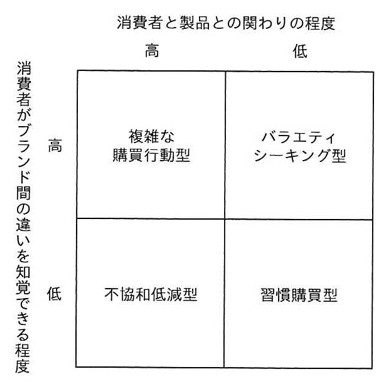2軸のマトリクス図。横軸は「消費者と製品との関わりの程度」(左:高、右:低)。縦軸は「消費者がブランド間の違いを知覚できる程度」(上:高、下:低)。左上:複雑な購買行動型、右上:バラエティシーキング型、左下:不協和低減型、右下:習慣購買型。